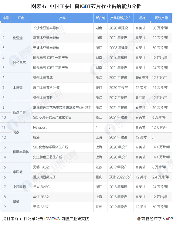 图表4：中国主要厂商IGBT芯片行业供给能力分析