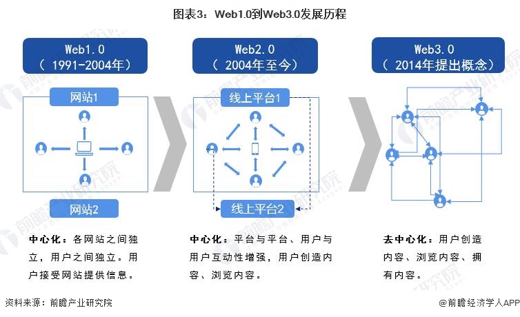 图表3：Web1.0到Web3.0发展历程