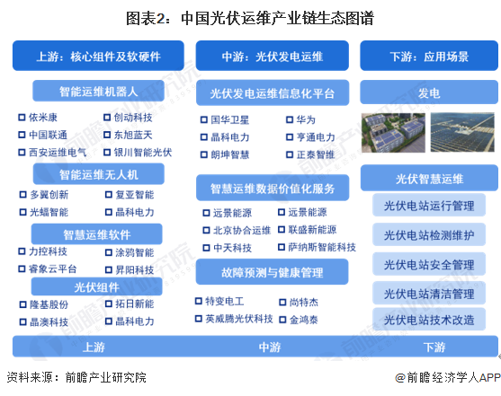 圖表2：中國光伏運維產業鏈生態圖譜