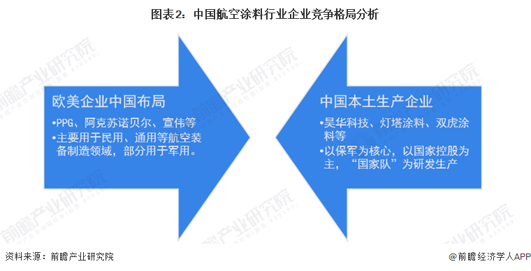 图表2：中国航空涂料行业企业竞争格局分析