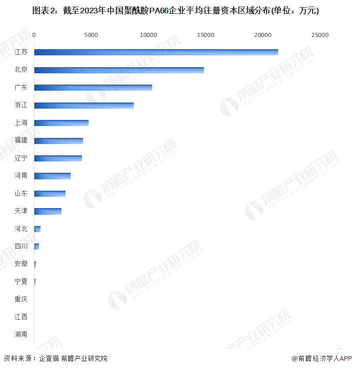 图表2：截至2023年中国聚酰胺PA66企业平均注册资本区域分布(单位：万元)