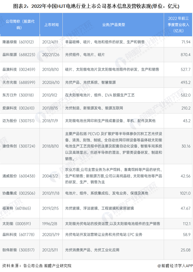 图表2：2022年中国HJT电池行业上市公司基本信息及营收表现(单位：亿元)
