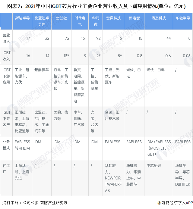 图表7：2021年中国IGBT芯片行业主要企业营业收入及下游应用情况(单位：亿元)