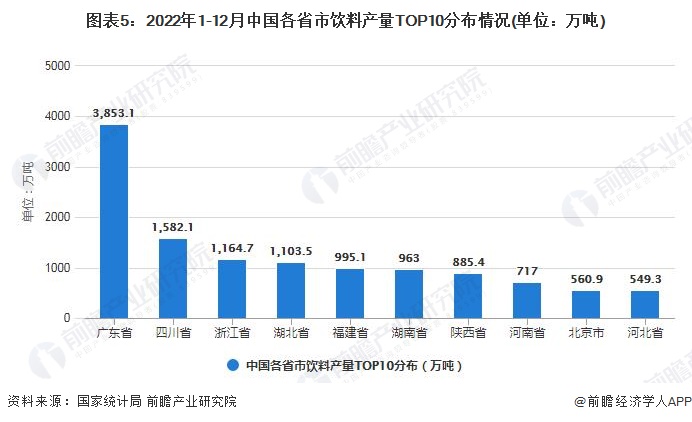 图表5：2022年1-12月中国各省市饮料产量TOP10分布情况(单位：万吨)