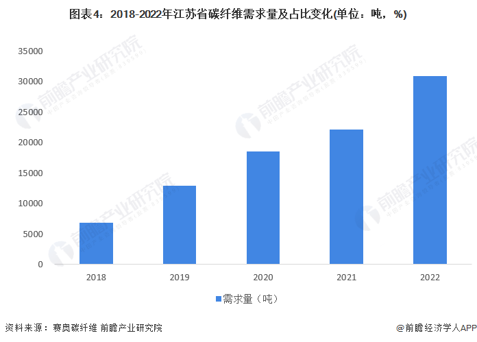 图表4：2018-2022年江苏省碳纤维需求量及占比变化(单位：吨，%)