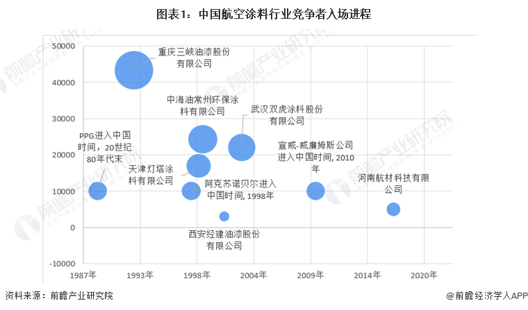 图表1：中国航空涂料行业竞争者入场进程