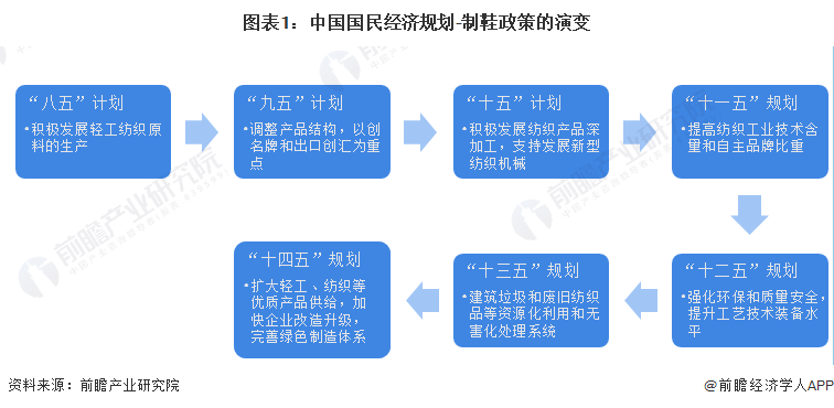 图表1：中国国民经济规划-制鞋政策的演变