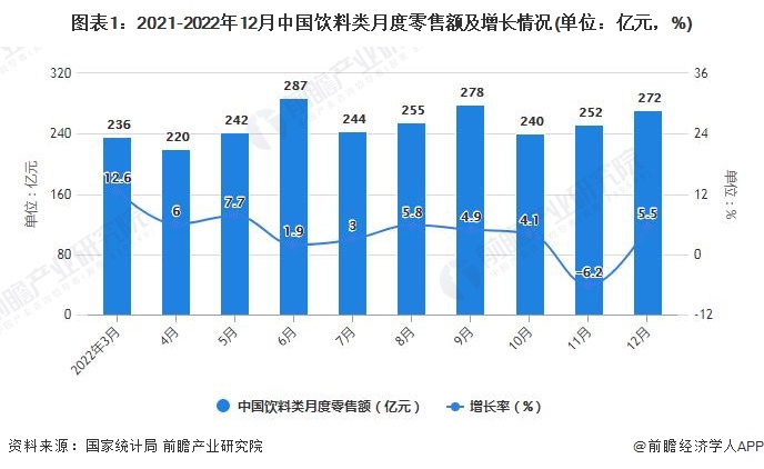 图表1：2021-2022年12月中国饮料类月度零售额及增长情况(单位：亿元，%)