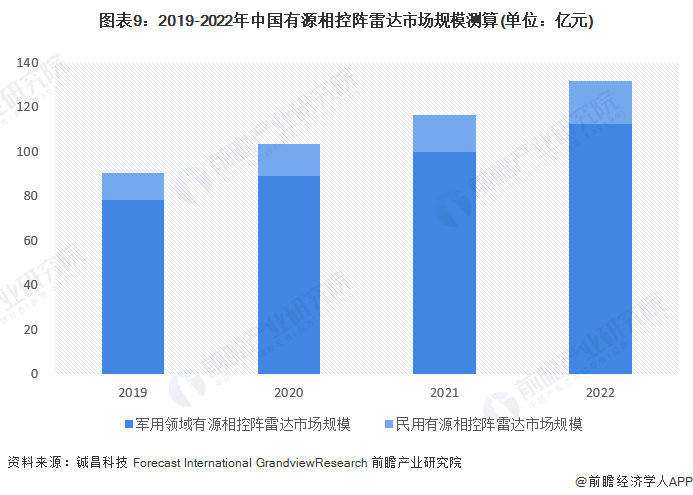 图表9：2019-2022年中国有源相控阵雷达市场规模测算(单位：亿元)