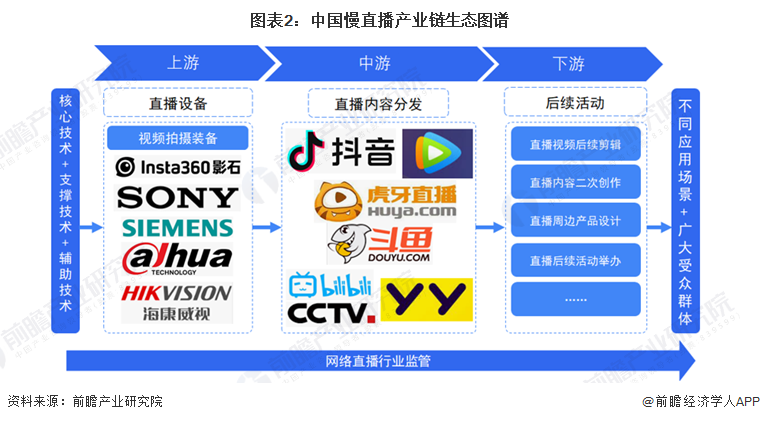 图表2：中国慢直播产业链生态图谱