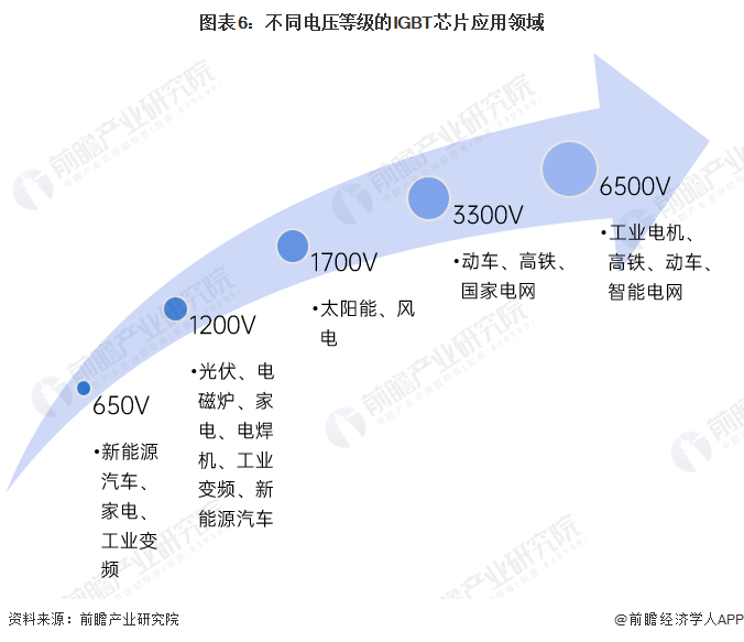 图表6：不同电压等级的IGBT芯片应用领域