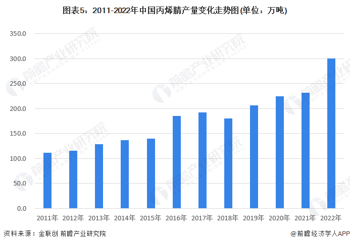 图表5：2011-2022年中国丙烯腈产量变化走势图(单位：万吨)