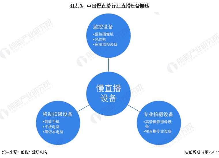 图表3：中国慢直播行业直播设备概述