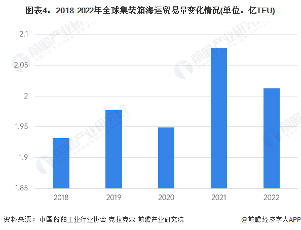 图表4：2018-2022年全球集装箱海运贸易量变化情况(单位：亿TEU)