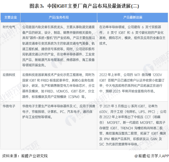 图表3：中国IGBT主要厂商产品布局及最新进展(二)