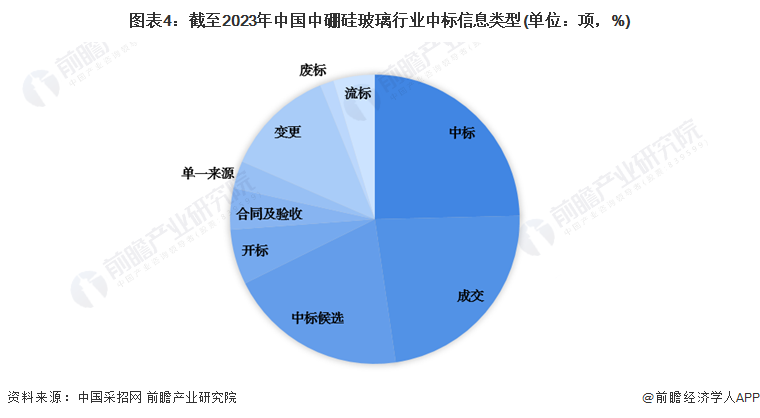 图表4：截至2023年中国中硼硅玻璃行业中标信息类型(单位：项，%)