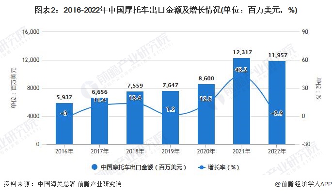 图表2：2016-2022年中国摩托车出口金额及增长情况(单位：百万美元，%)