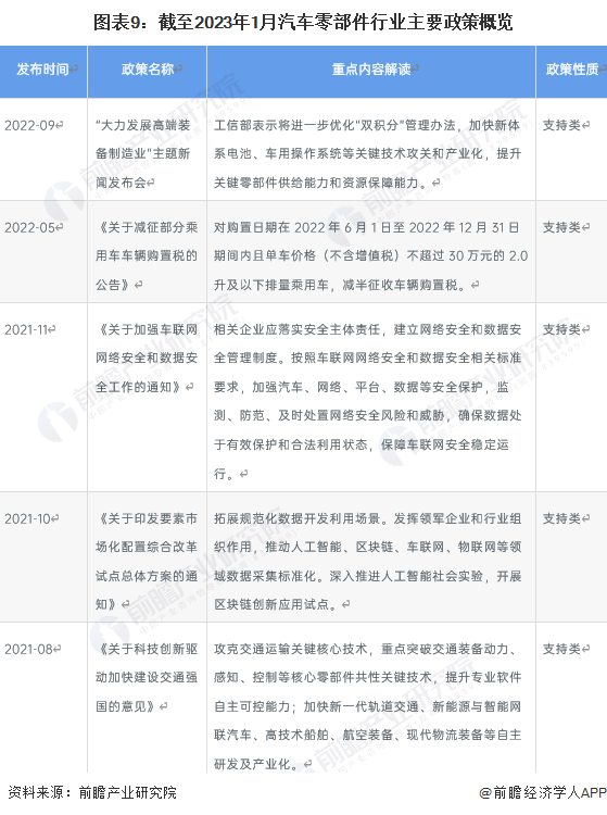 预见2023：《2023年中国汽车零部件行业全景图谱》(附市场规模、竞争格局和发展前景等)(图9)
