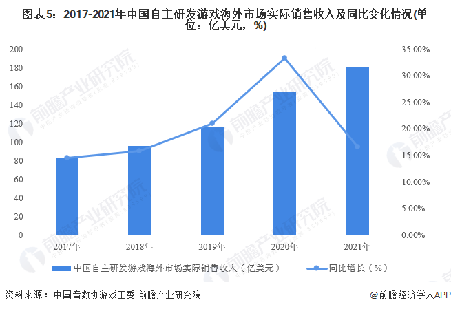 图表5：2017-2021年中国自主研发游戏海外市场实际销售收入及同比变化情况(单位：亿美元，%)