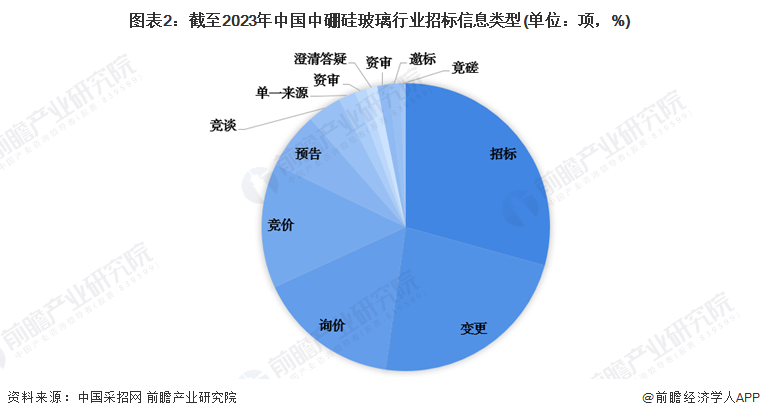 图表2：截至2023年中国中硼硅玻璃行业招标信息类型(单位：项，%)