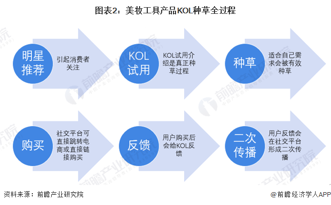 图表2：美妆工具产品KOL种草全过程