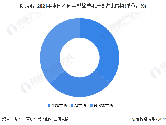 图表4：2021年中国不同类型绵羊毛产量占比结构(单位：%)