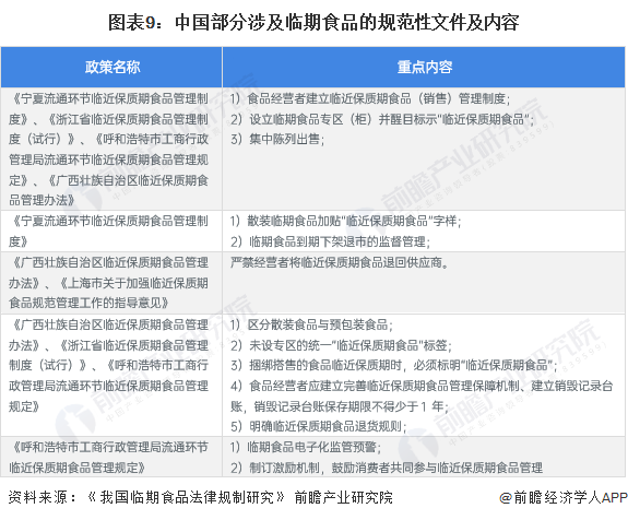图表9：中国部分涉及临期食品的规范性文件及内容