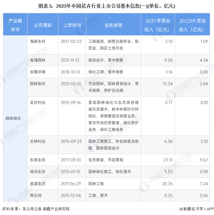 图表3：2023年中国花卉行业上市公司基本信息(一)(单位：亿元)