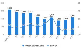 2022年1-12月中国空调行业产量规模及出口数据统计 全年中国空调产量超过2.2亿台