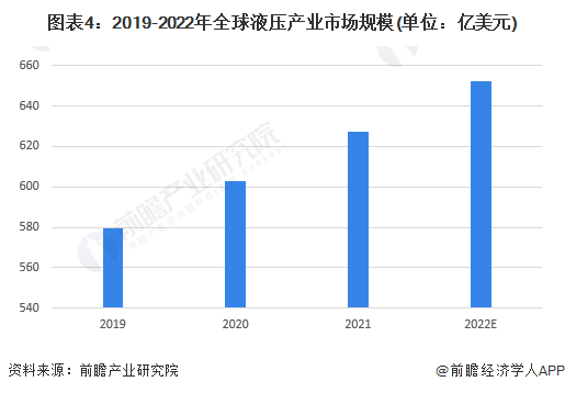 图表4：2019-2022年全球液压产业市场规模(单位：亿美元)