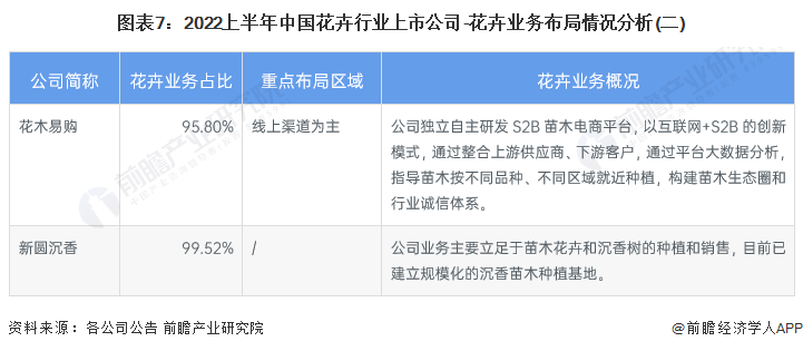 图表7：2022上半年中国花卉行业上市公司-花卉业务布局情况分析(二)