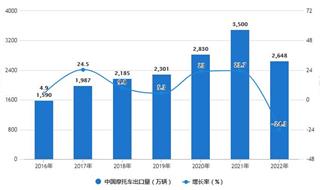 2022年1-12月中国摩托车出口量及出口金额数据统计 全年中国摩托车出口量达到2648万辆