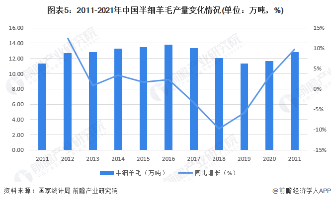 图表5：2011-2021年中国半细羊毛产量变化情况(单位：万吨，%)