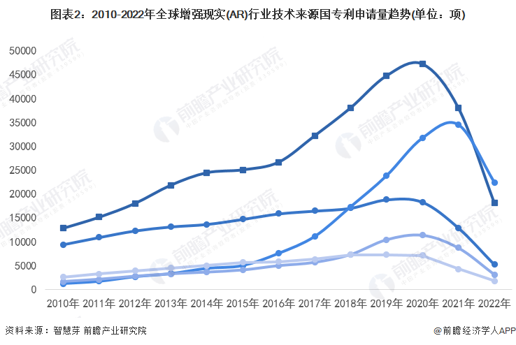 图表2：2010-2022年全球增强现实(AR)行业技术来源国专利申请量趋势(单位：项)