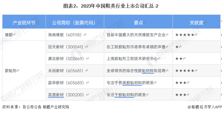 图表2：2023年中国鞋类行业上市公司汇总-2