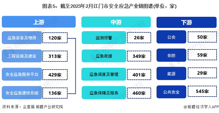 图表5：截至2023年2月江门市安全应急产业链图谱(单位：家)