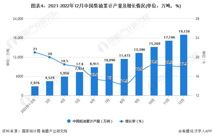 图表4：2021-2022年12月中国柴油累计产量及增长情况(单位：万吨，%)
