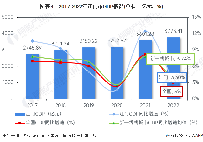 图表4：2017-2022年江门市GDP情况(单位：亿元，%)