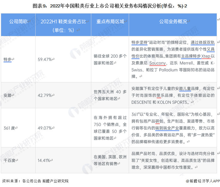 图表9：2022年中国鞋类行业上市公司相关业务布局情况分析(单位：%)-2