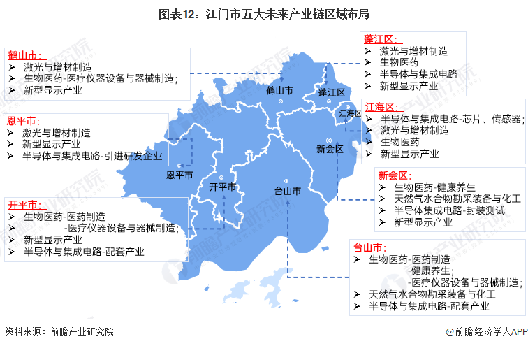 图表12：江门市五大未来产业链区域布局