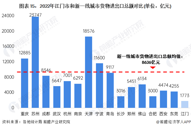 图表15：2022年江门市和新一线城市货物进出口总额对比(单位：亿元)