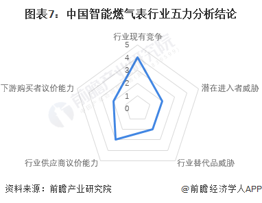 图表7：中国智能燃气表行业五力分析结论