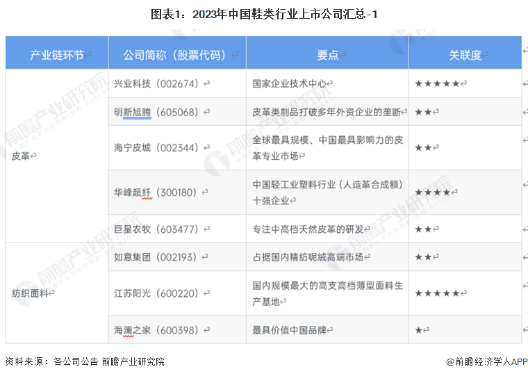 图表1：2023年中国鞋类行业上市公司汇总-1