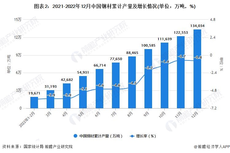 图表2：2021-2022年12月中国钢材累计产量及增长情况(单位：万吨，%)