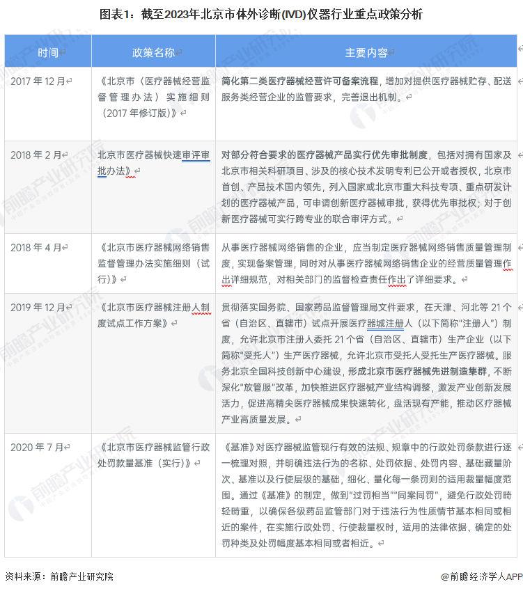 图表1：截至2023年北京市体外诊断(IVD)仪器行业重点政策分析