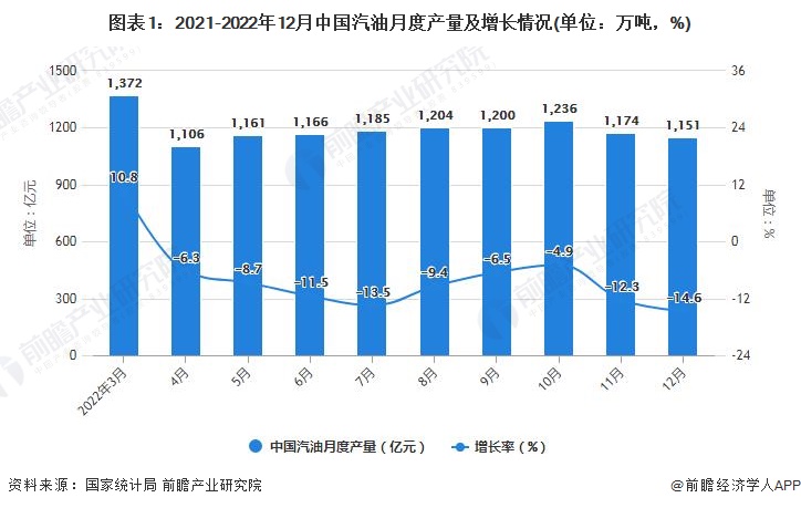 图表1：2021-2022年12月中国汽油月度产量及增长情况(单位：万吨，%)