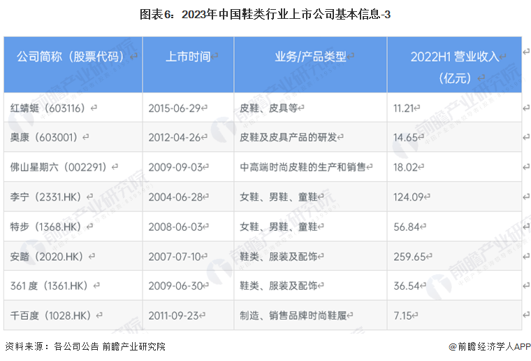 图表6：2023年中国鞋类行业上市公司基本信息-3