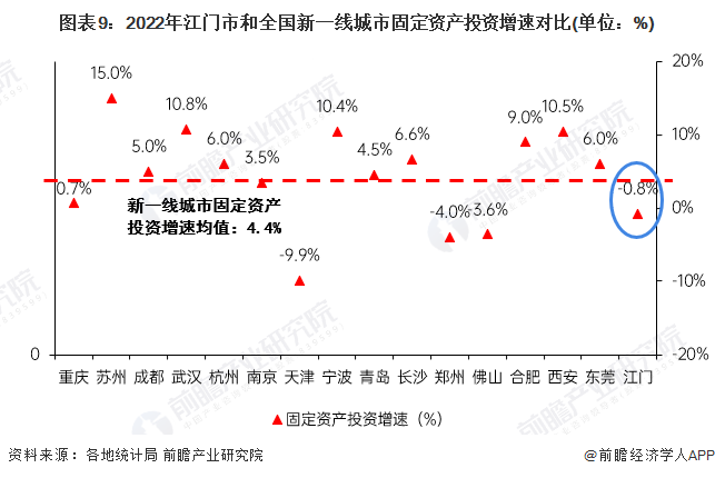 图表9：2022年江门市和全国新一线城市固定资产投资增速对比(单位：%)