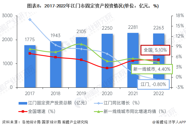 图表8：2017-2022年江门市固定资产投资情况