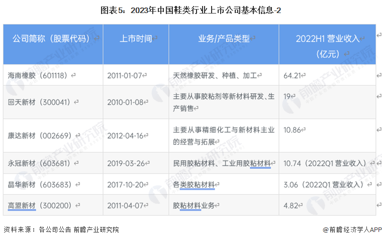 图表5：2023年中国鞋类行业上市公司基本信息-2